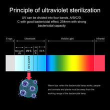 Load image into Gallery viewer, Household strong ultraviolet sterilization lamp solve invisible bacteria Portable Home UV Germicidal Lamp Desktop Mobile Disinfection lamp